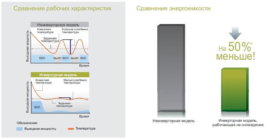 Преимущества и отличия инверторного кондиционера