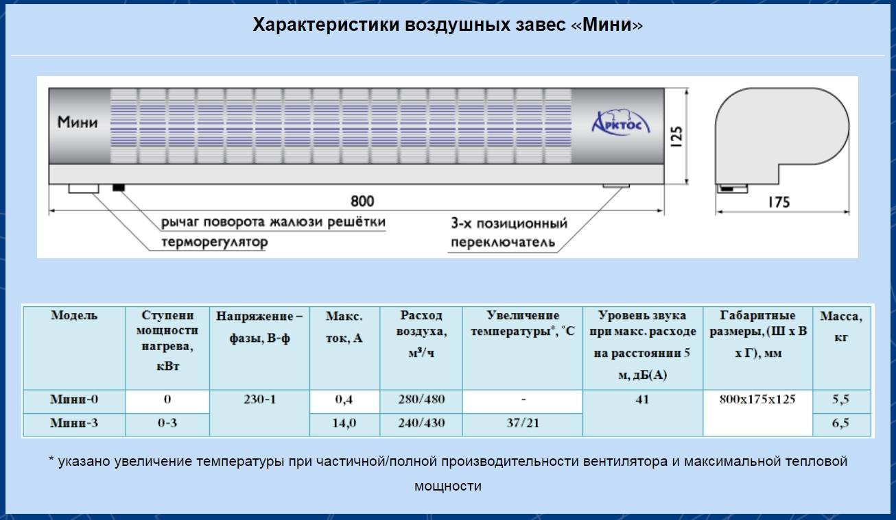 Правильная установка тепловых завес