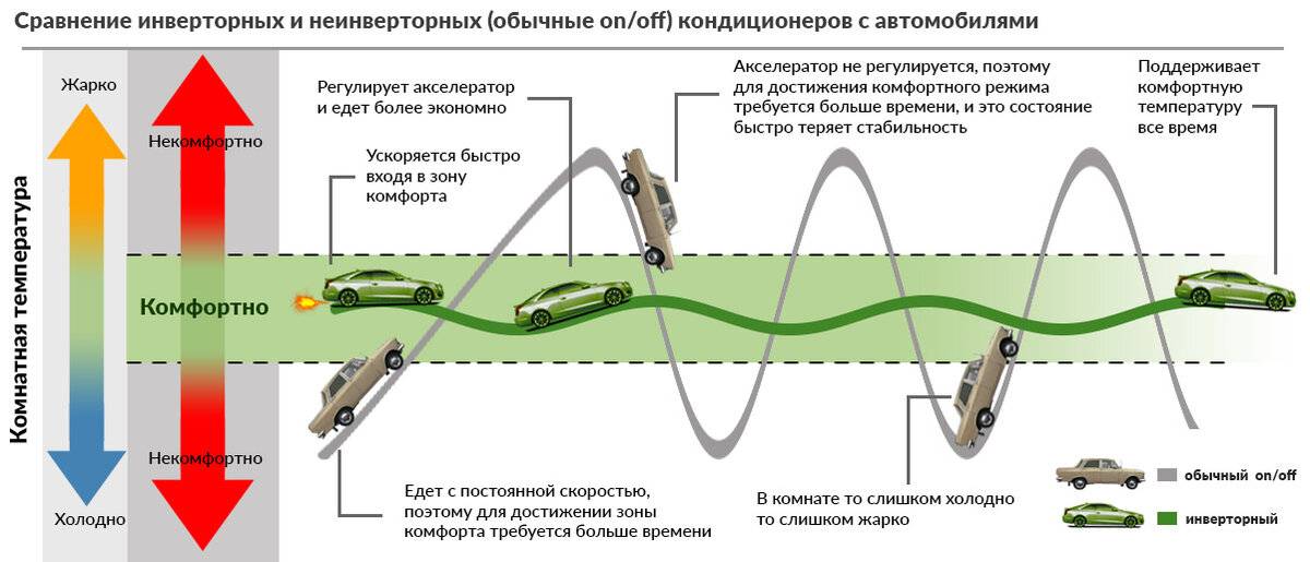 Какой кондиционер лучше выбрать для квартиры инверторный или обычный