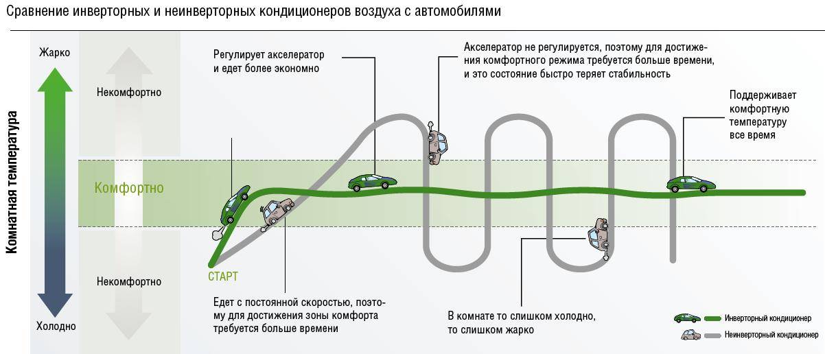 Инверторная сплит-система – есть ли смысл переплачивать?