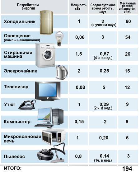Сколько электроэнергии потребляют бытовые приборы — таблица и рекомендации по экономии