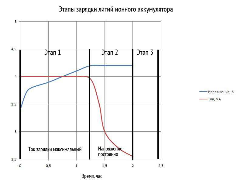 Литий-полимерный аккумулятор: как правильно заряжать