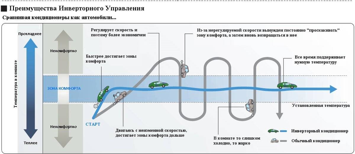 Инверторный кондиционер — что это, чем он отличается от обычного, какой лучше, принцип работы