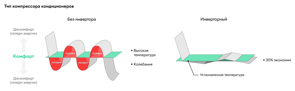 Отличие инверторного кондиционера от обычного: современные технологии выигрывают