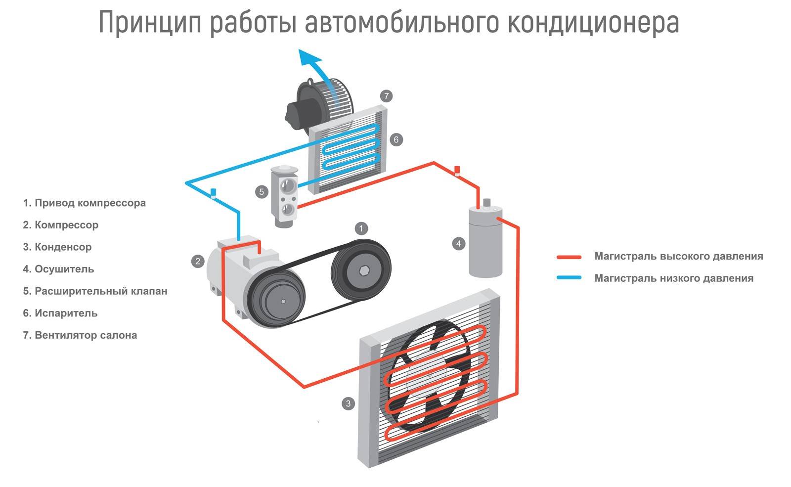 Устройство кондиционера автомобиля