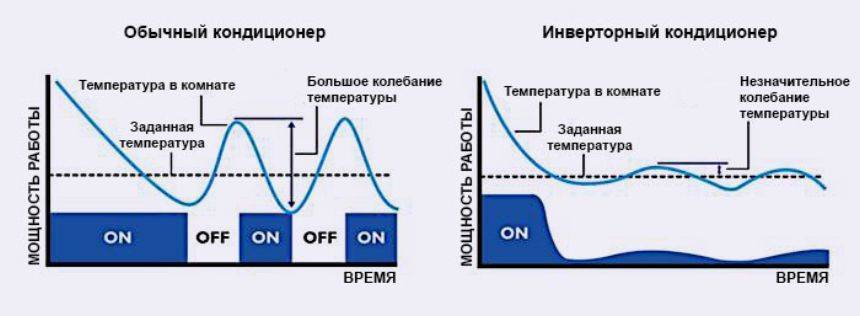 Чем отличается инверторный кондиционер от неинверторного