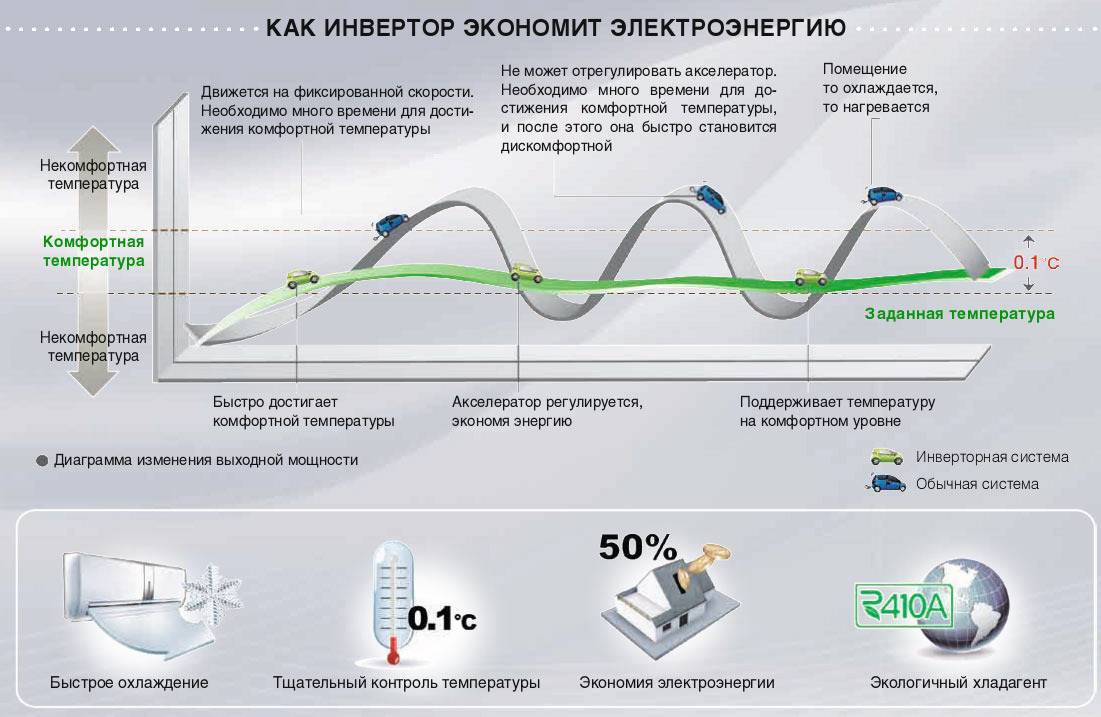 Инверторный кондиционер что это, чем отличается от обычного, преимущества и какой лучше, отзывы и видео