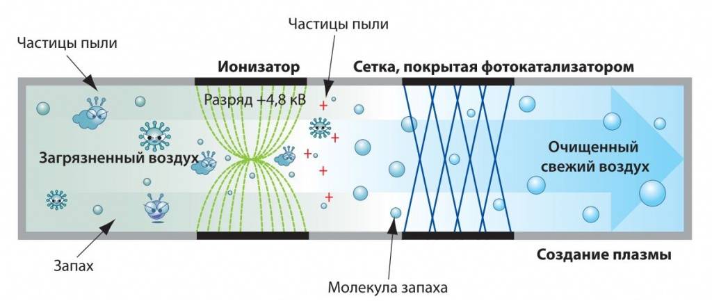 Ионизация воздуха — что это и зачем нужна